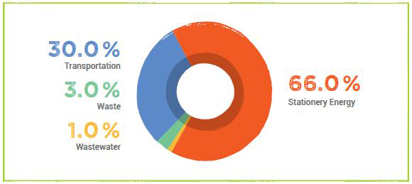 A pie chart showing shire wide community emissions in 2018. Description of content is on the page.