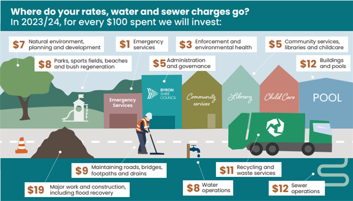 Where do your rates go 2023 infographic. Alternative text provided on the web page under image.