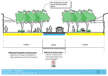 Widened footpaths, 10kmhr shared vehicle, bike & pedestrian zone, shade trees.