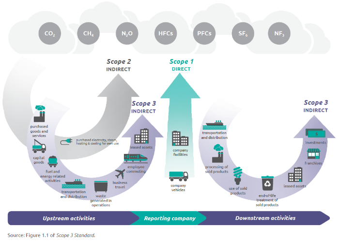 Diagram of scope examples. Scope one is direct - company facilities and vehicles. Scope two is indirect - purchased electricity, heating and cooling. Scope 3 as indirect - business travel, use of solid products, purchased goods and services.